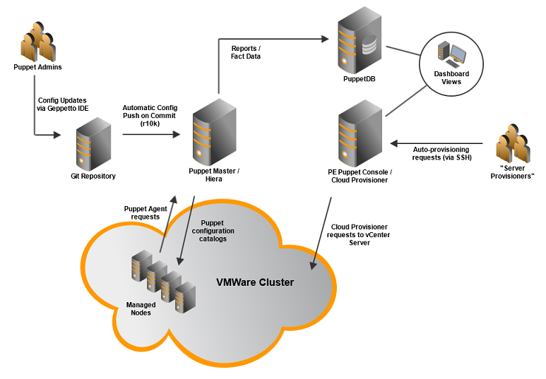 Puppet Enterprise Platform