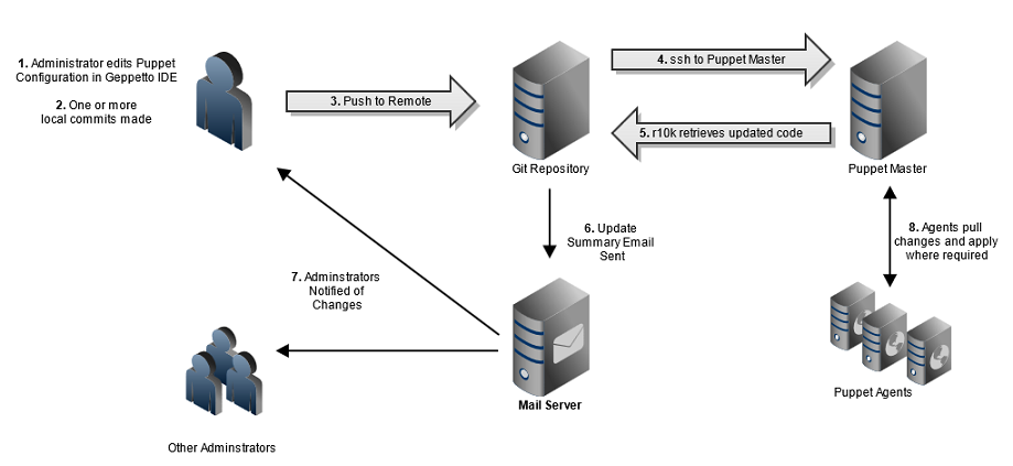 Puppet Code Deployment Workflow